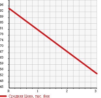 Аукционная статистика: График изменения цены TOYOTA Тойота  PROBOX VAN Пробокс Ван  2006 1500 NCP55V 4WD DX COMFORT PACKAGE в зависимости от аукционных оценок